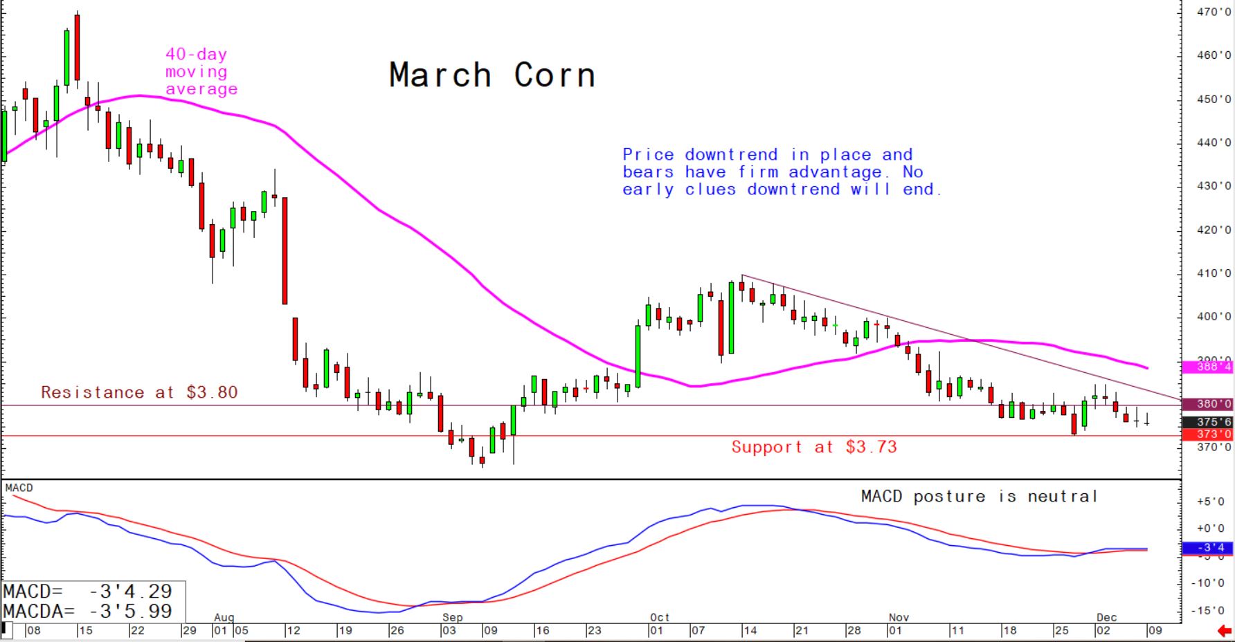 Price downtrend in place and bears have firm advantage. No early clues downtrend will end