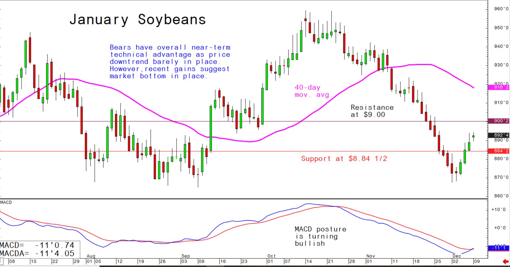 Bears have overall near-term technical advantage as price downtrend barely in place. However, recent gains suggest market bottom in place