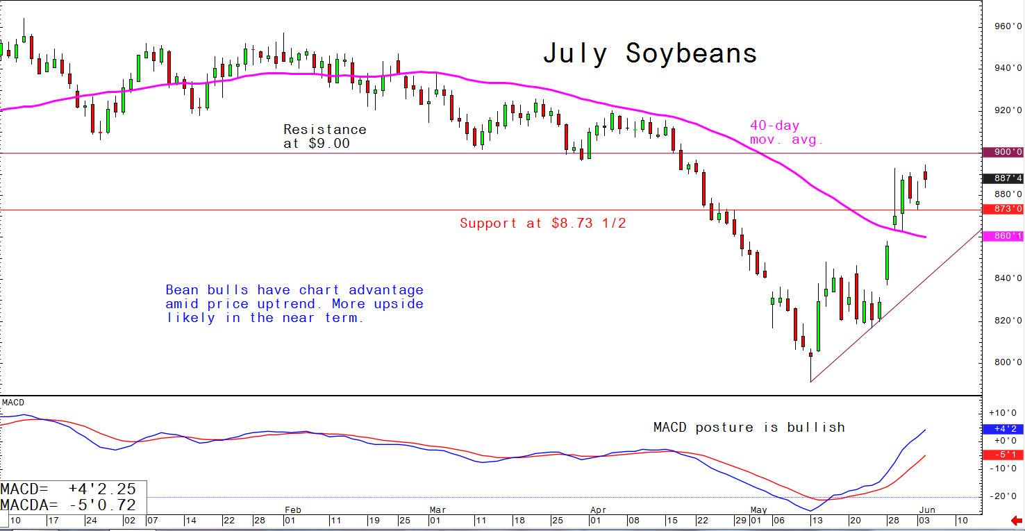 Planting in the US is behind schedule - this may impact future yield