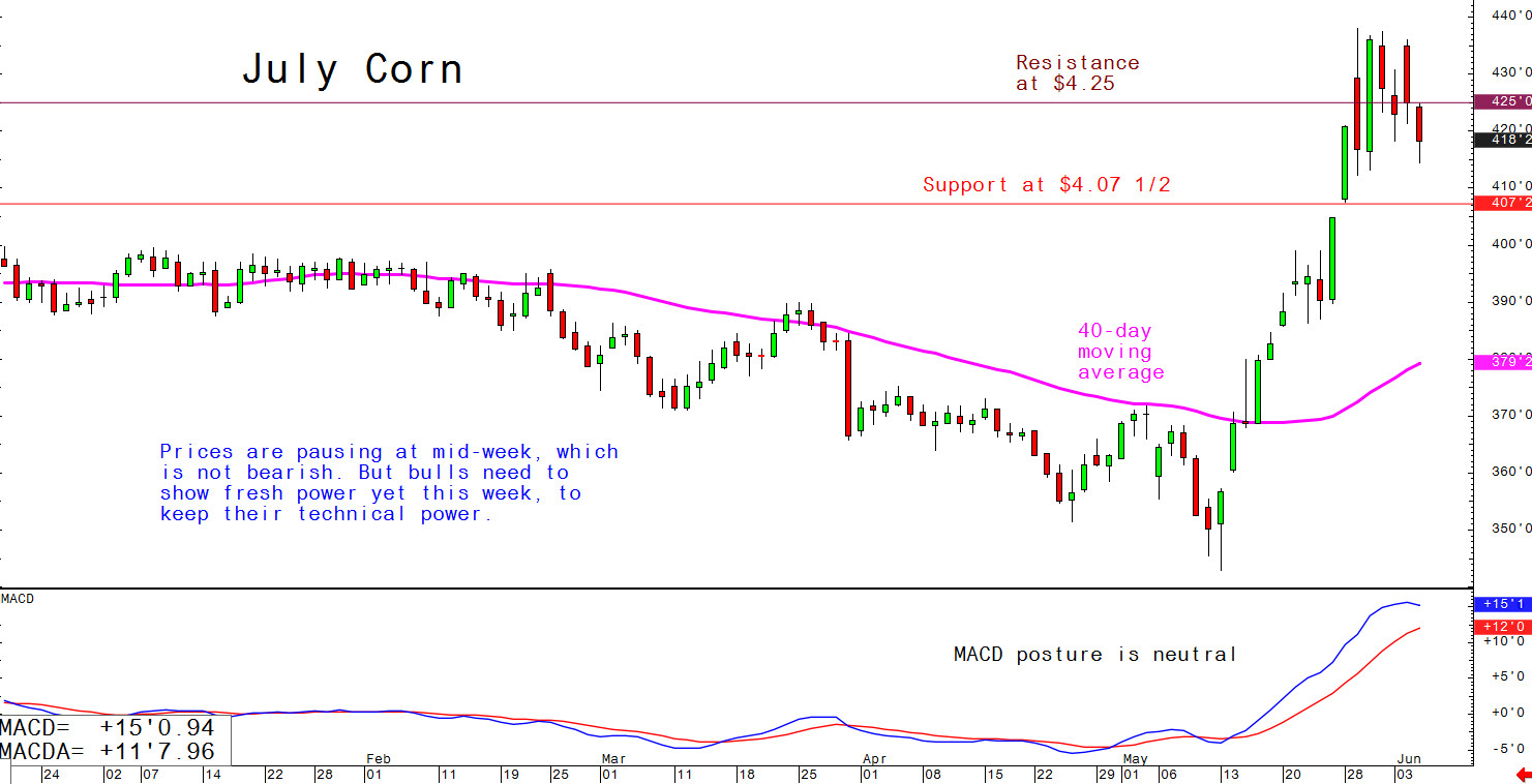 Prices are pausing at mid-week