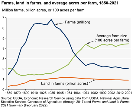 Farms, land in farms, and average acres per farm, 1850-2021