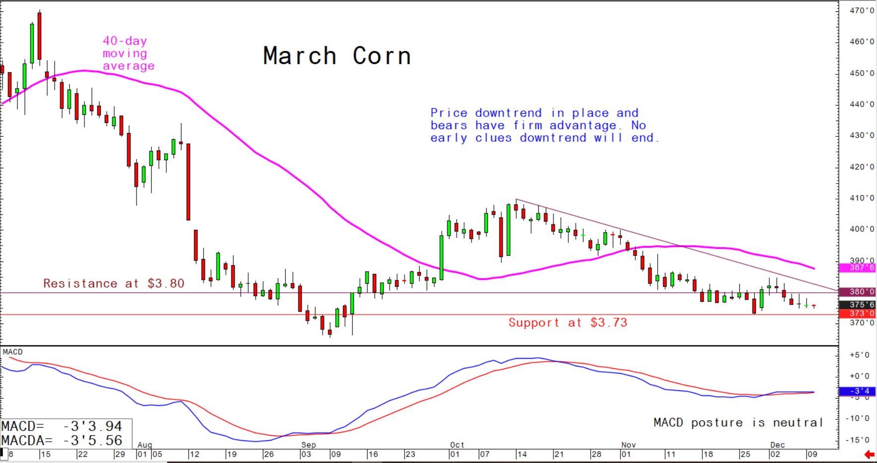 Price downtrend in place and bears have firm advantage. No early clues downtrend will end