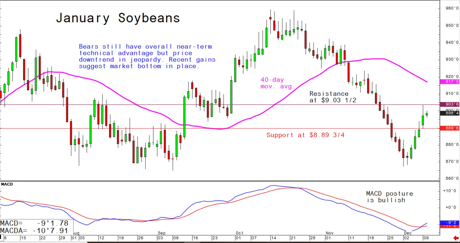 Bears still have overall near-term technical advantage but price downtrend in jeopardy. Recent gains suggest market bottom in place