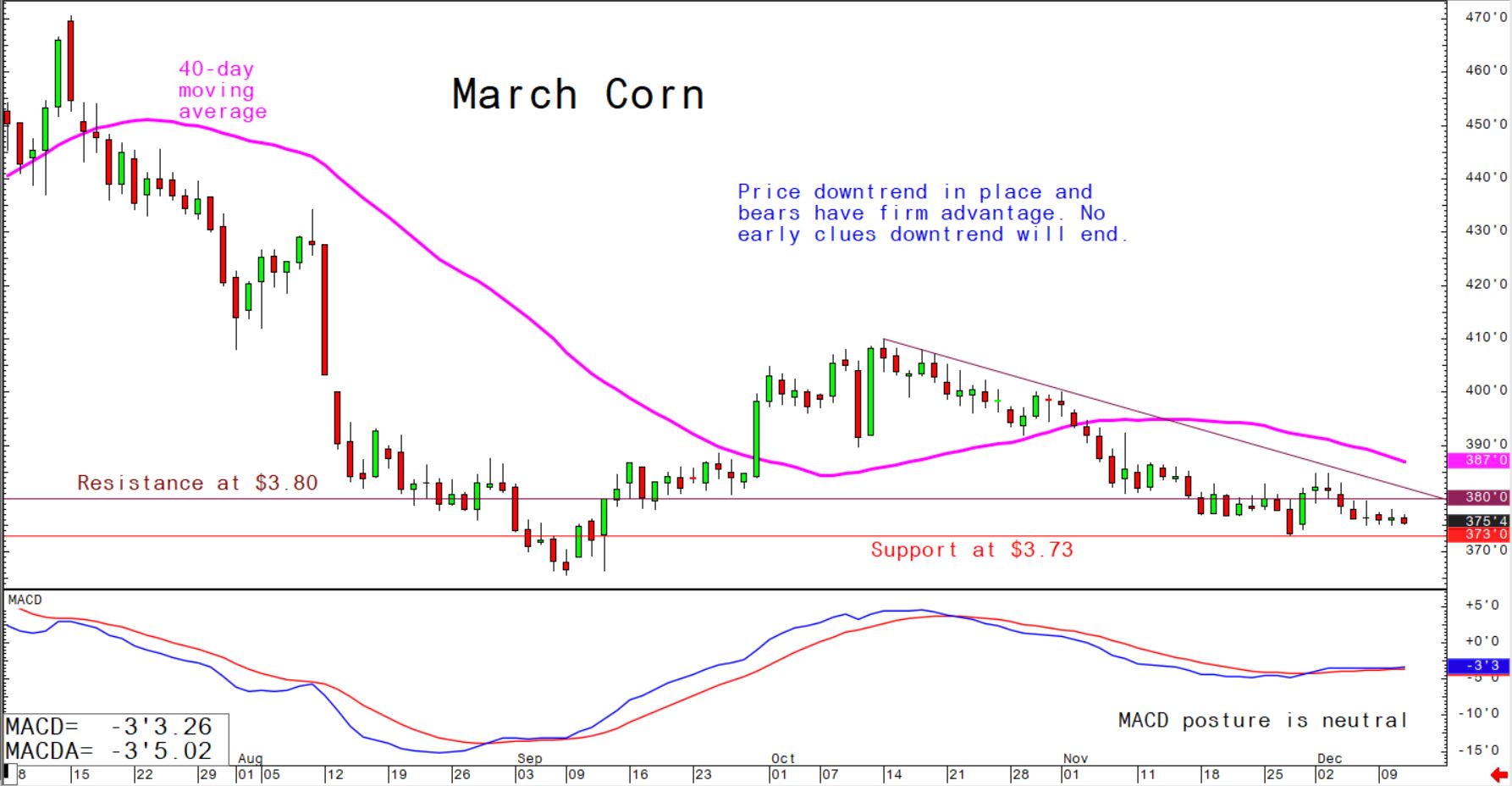 Price downtrend in place and bears have firm advantage. No early clues downtrend will end