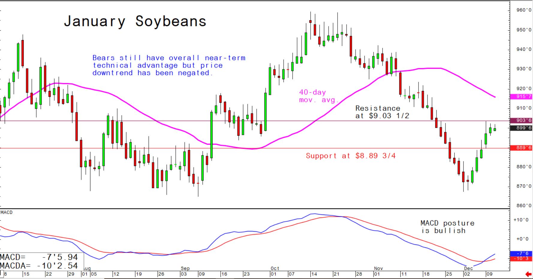 Bears still have overall near-term technical advantage but price downtrend has been negated