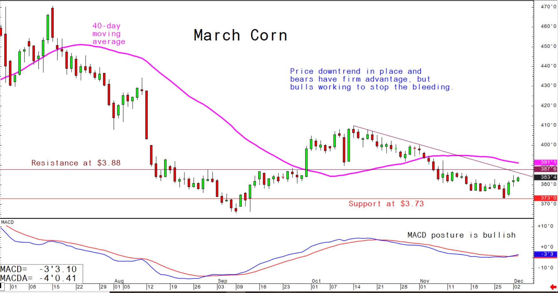 Price downtrend in place and bears have firm advantage but bulls working to stop the bleeding