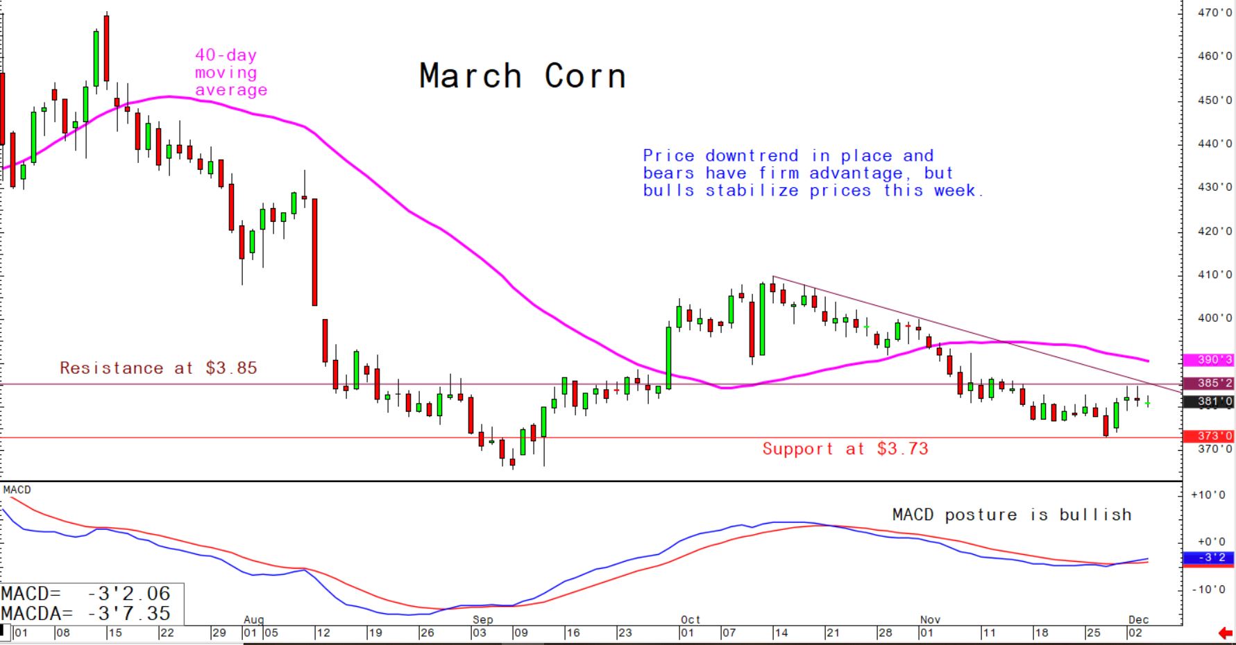 Price downtrend in place and bears have firm advantage, but bulls stabilise prices this week