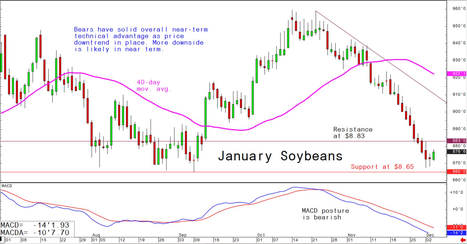 Bears have solid overall near-term technical advantage as price downtrend in place. More downside is likely in near term