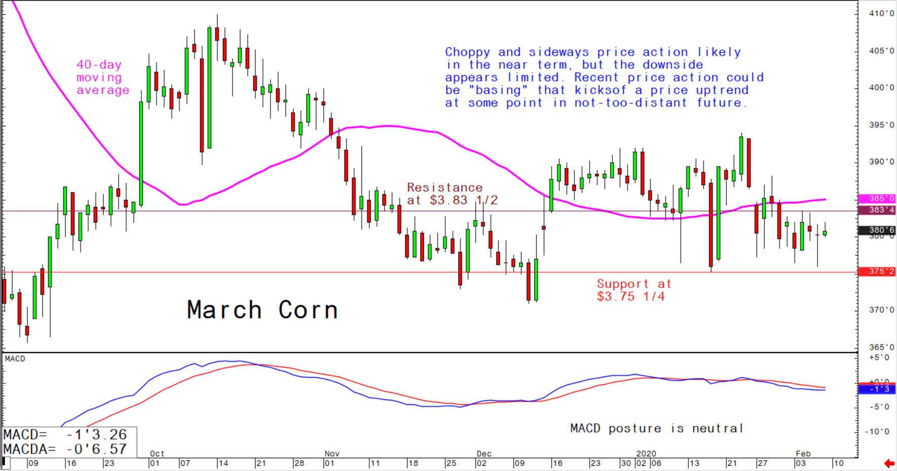 Choppy and sideways price action likely in the near term, but the downside appears limited.