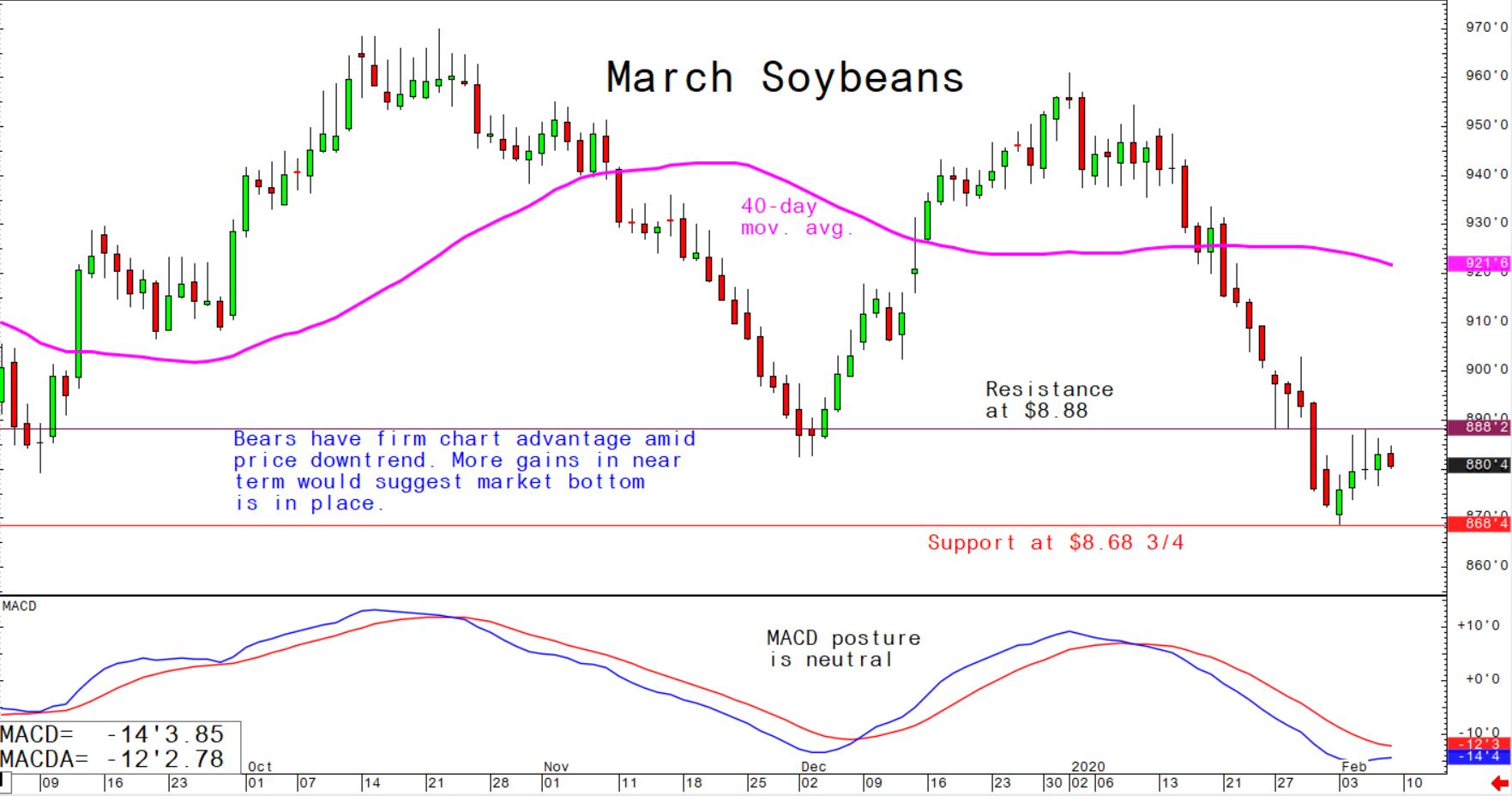 Bears have firm chart advantage amid price downtrend