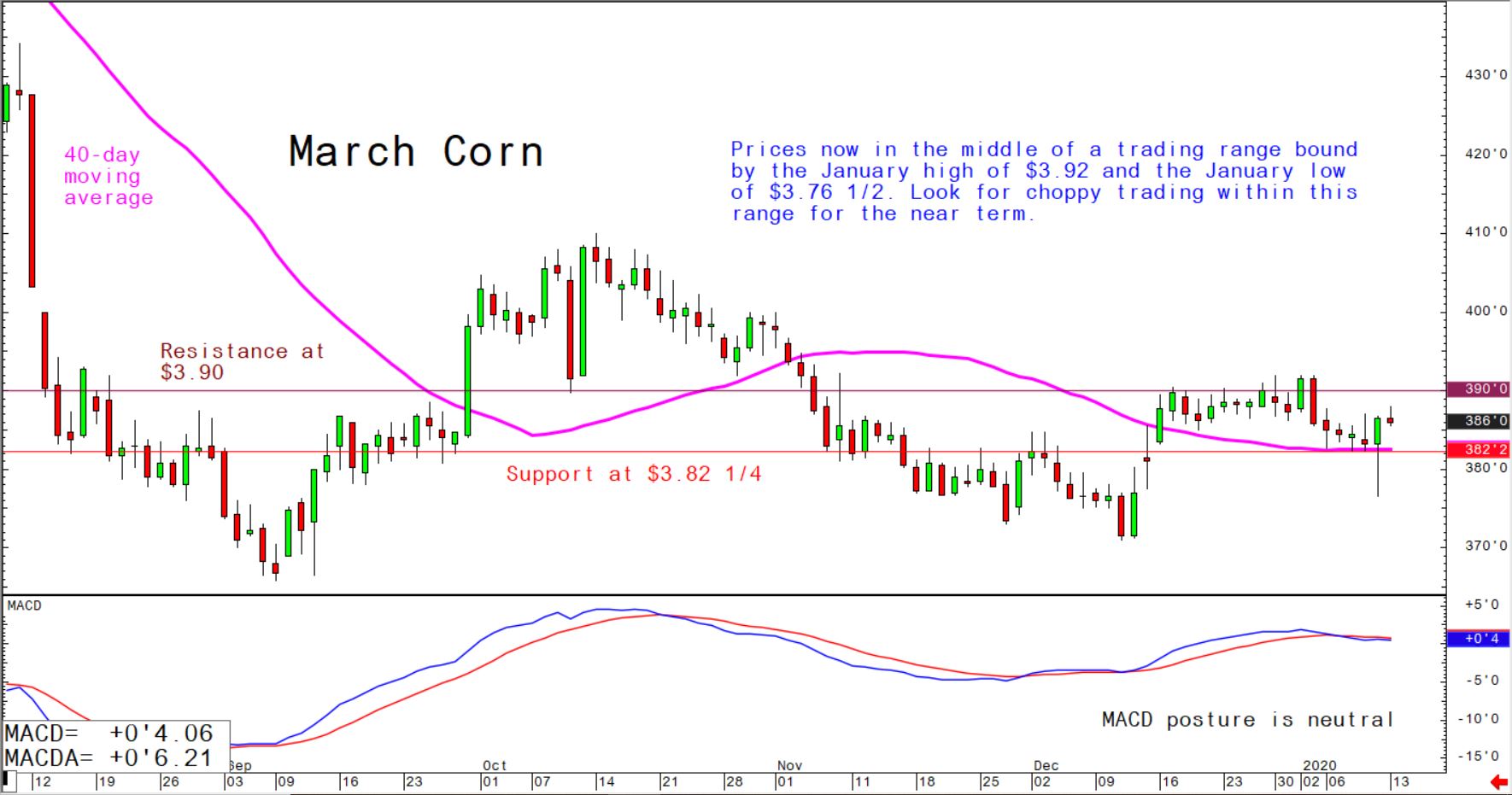 Prices now in the middle of a trading range bound by the January high of $3.92 and the January low of $3.76 1/2. Look for choppy trading within this range for the near term