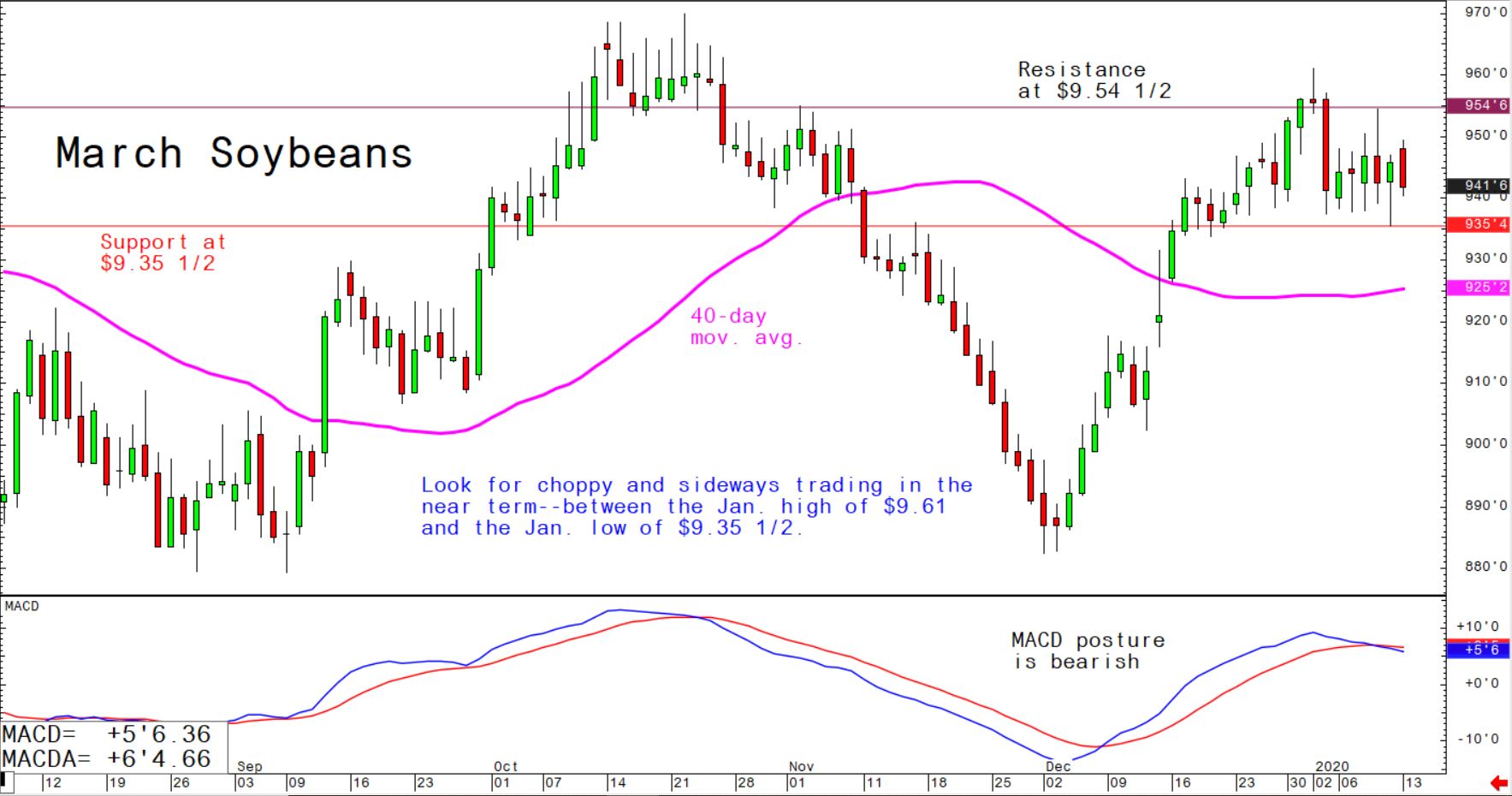 Look for choppy and sideways trading in the near term between the January high of $9.61 and the January low of $9.35 1/2