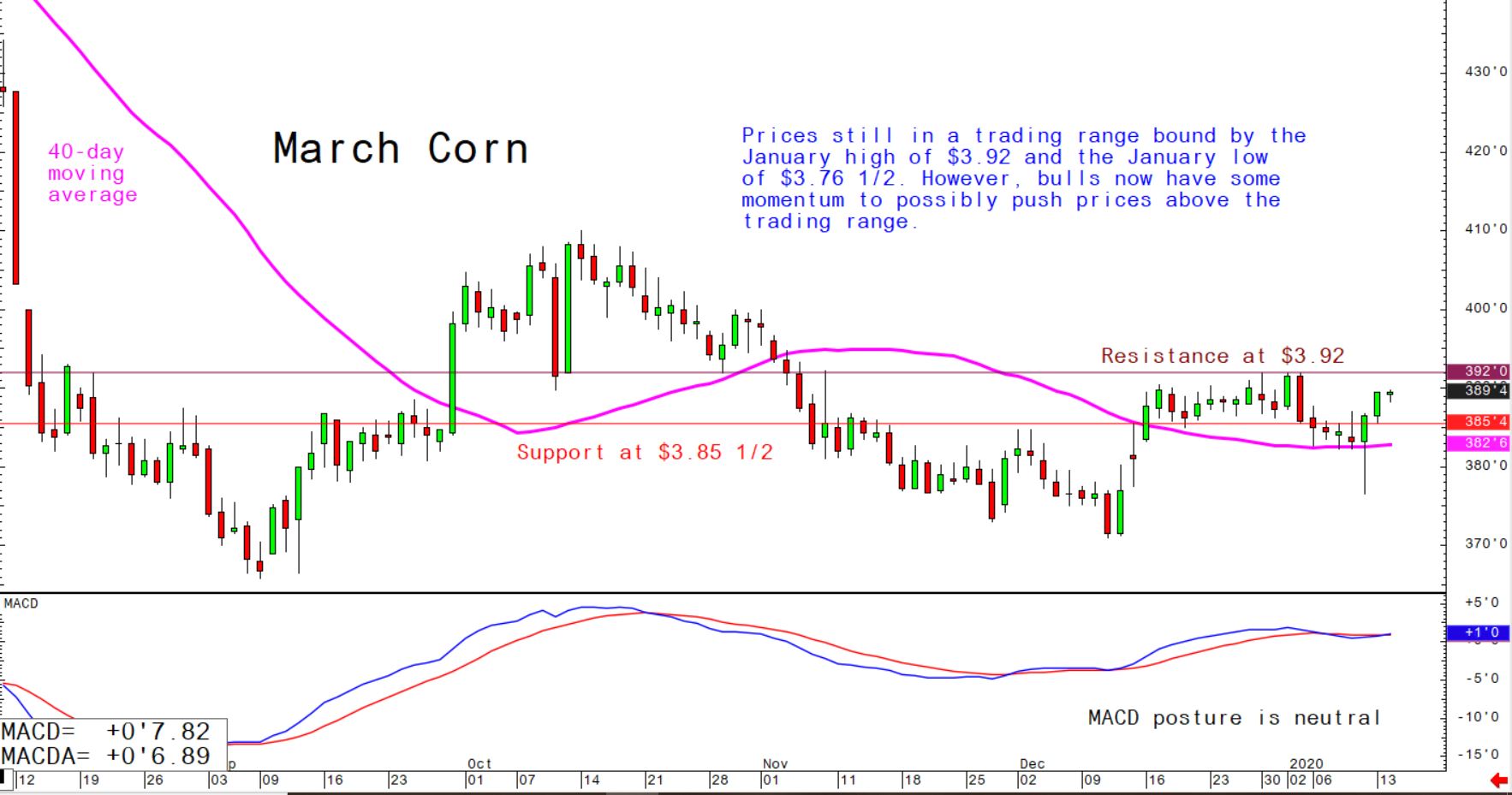 Prices still in a trading range bound by the January high of $3.92 and the January low of $3.76 1/2. However, bulls now have some momentum to possibly push prices above the trading range