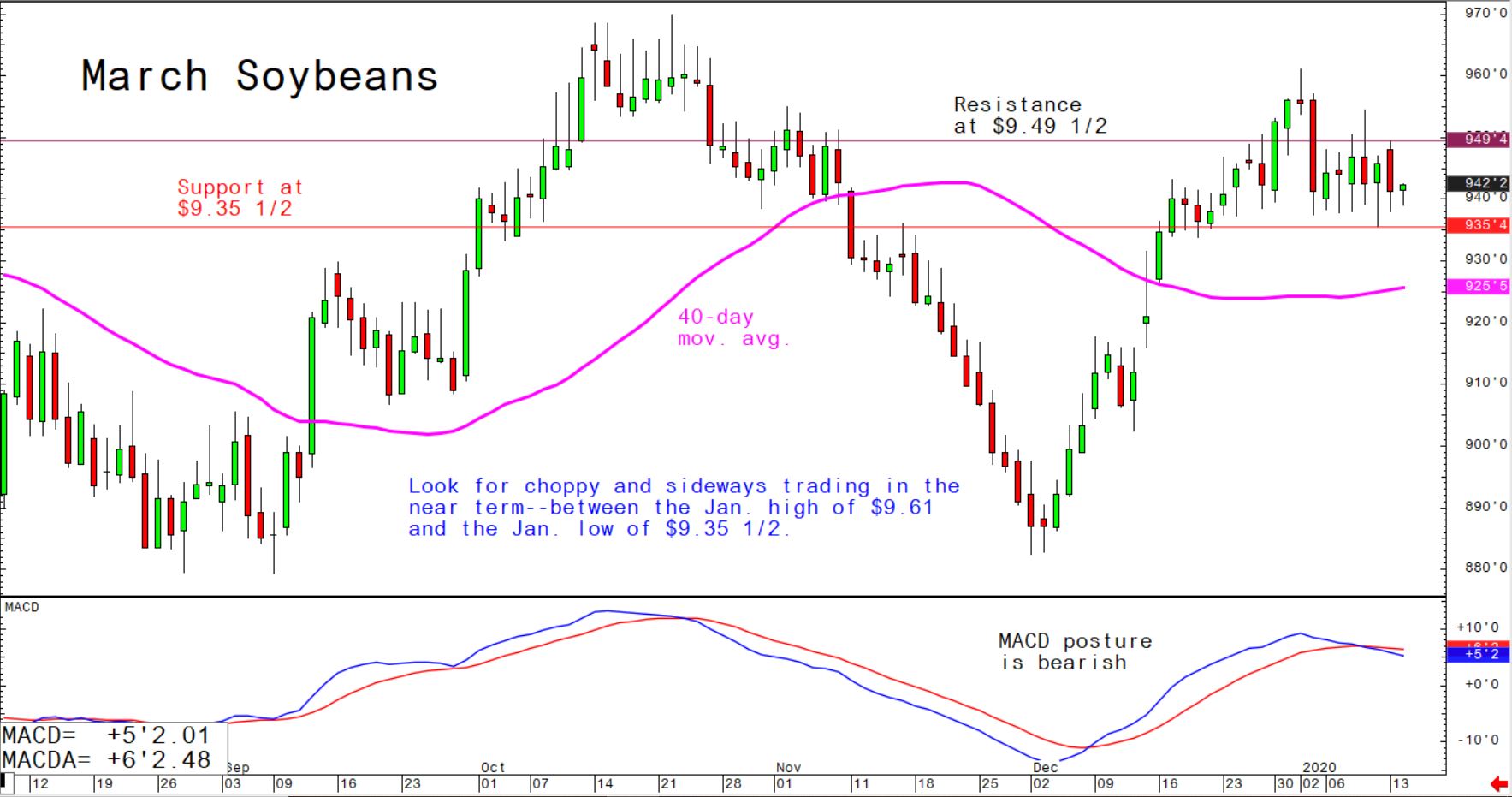 Look for choppy and sideways trading in the near term between the January high of $9.61 and the January low of $9.35 1/2