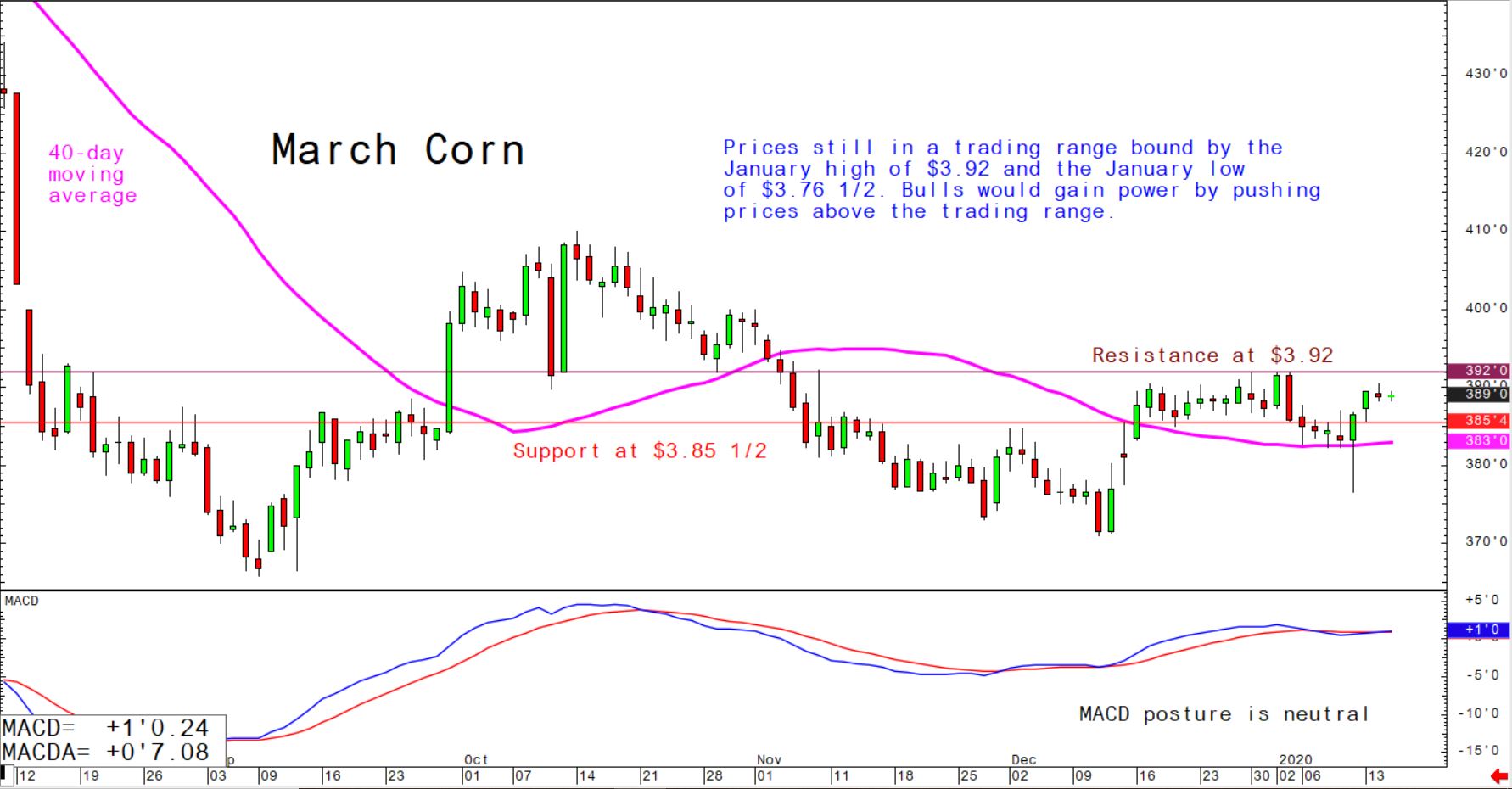 Prices still in a trading range bound by the January high of $3.92 and the January low of $3.76 1/2. Bulls would gain power by pushing prices above the trading range