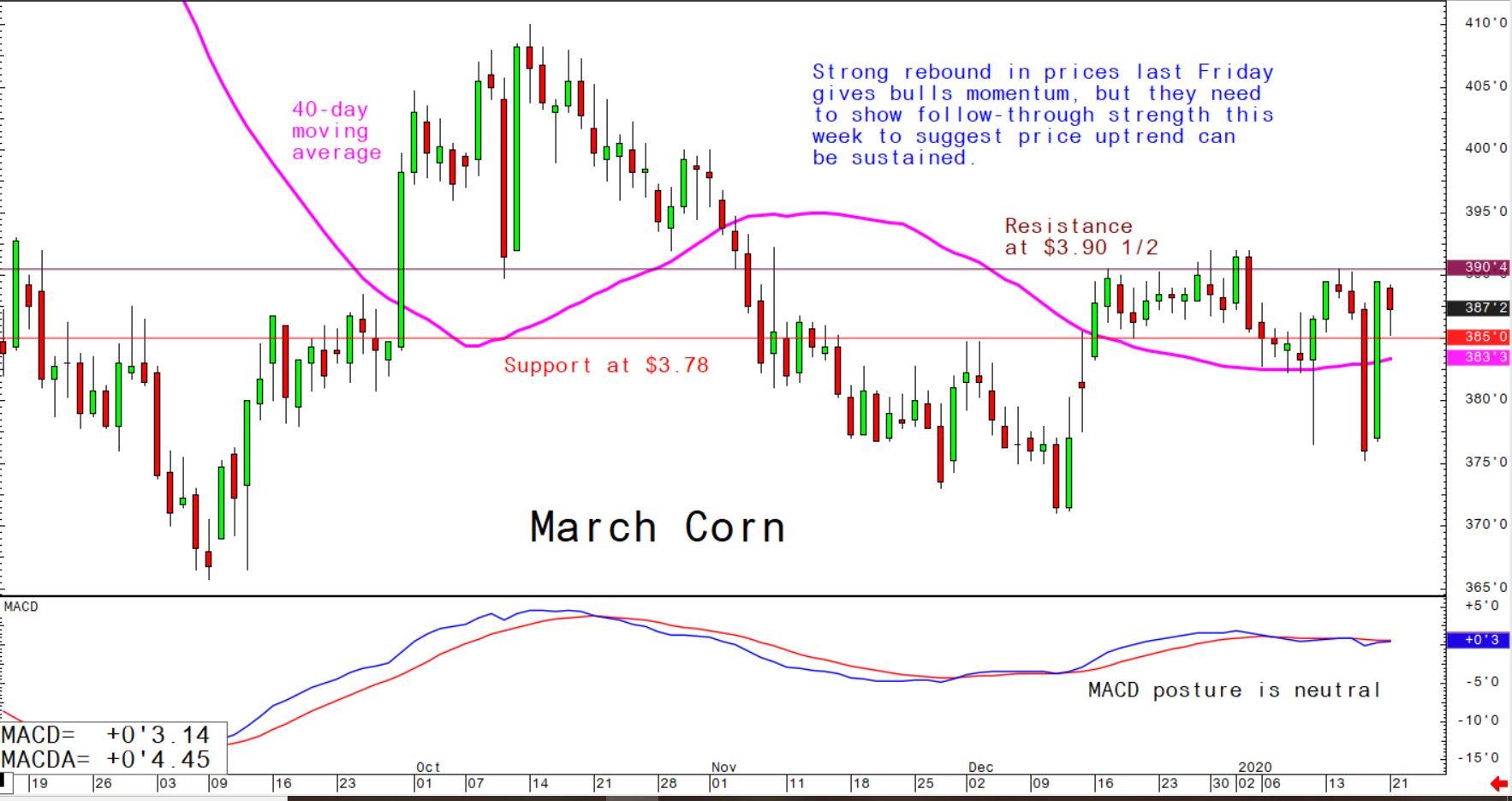 Strong rebound in prices last Friday gives bulls momentum, but they need to show follow-through strength this week to suggest price uptrend can be sustained