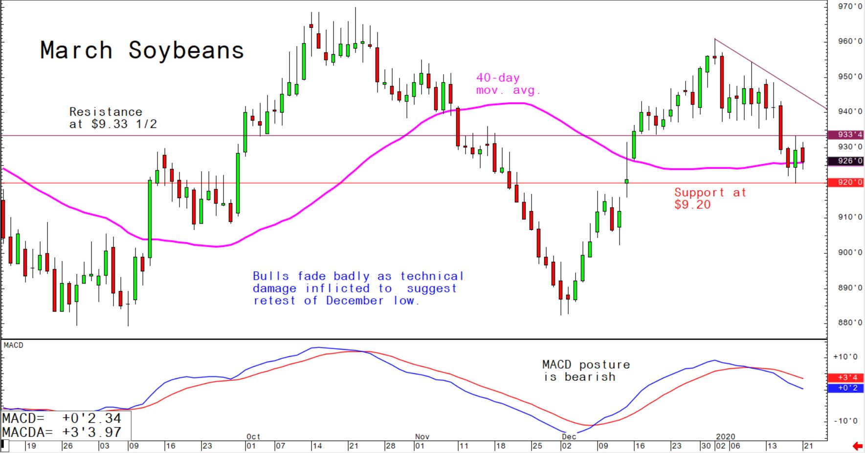 Bulls fade badly as technical damage inflicted to suggest retest of December low