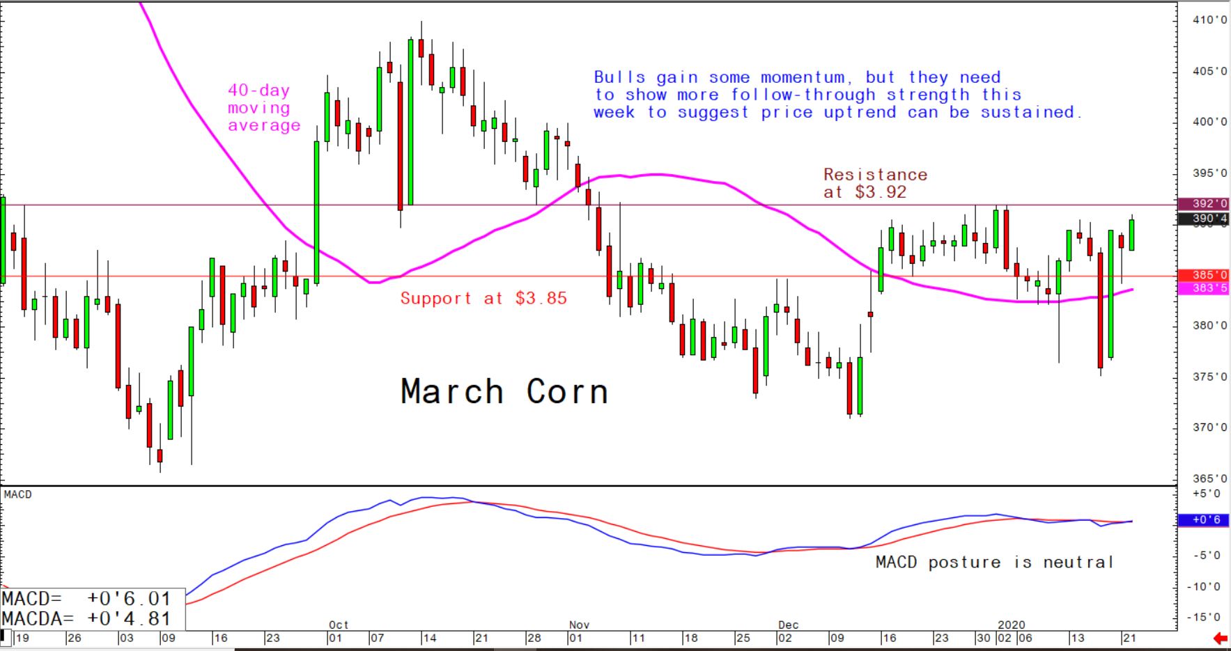 Bulls gain some momentum, but they need to show more follow-through strength this week to suggest price uptrend can be sustained