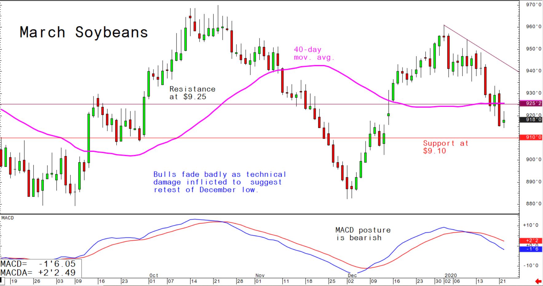 Bulls fade badly as technical damage inflicted to suggest retest of December low