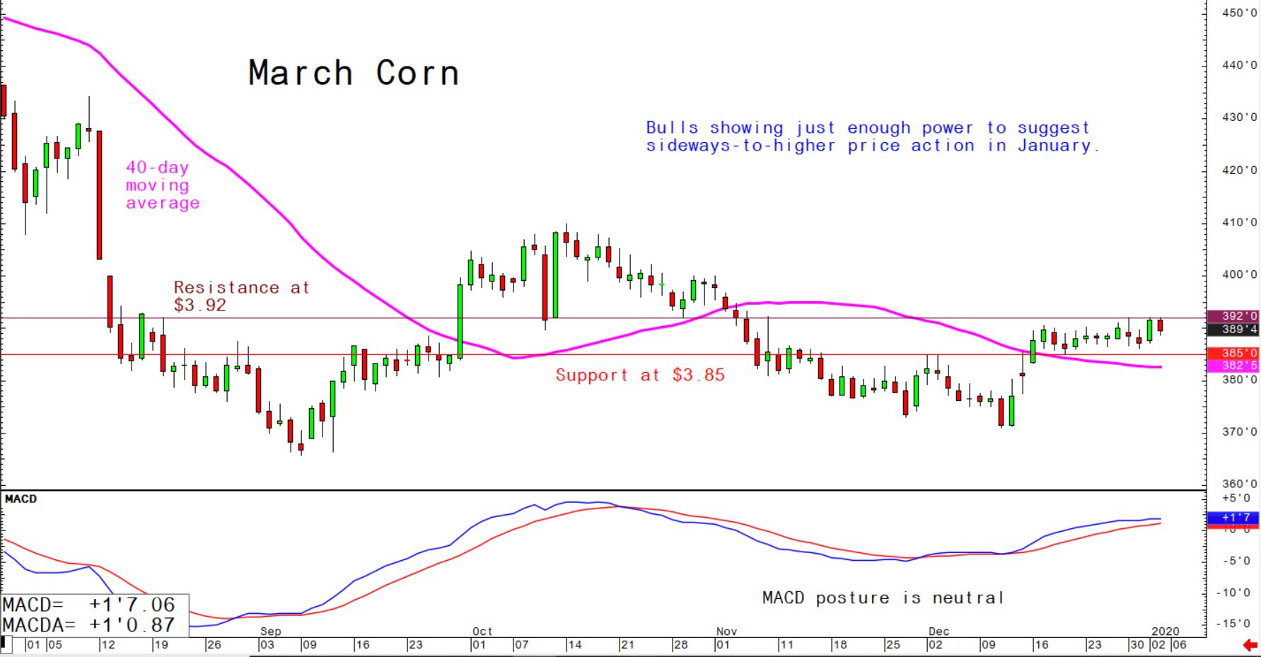 Bulls showing just enough power to suggest sideways-to-higher price action in January