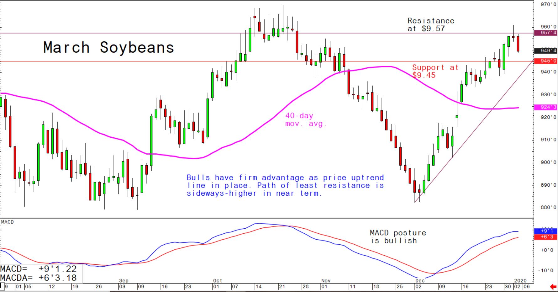 Bulls have firm advantage as price uptrend line in place. Path of least resistance is sideways-higher in near term