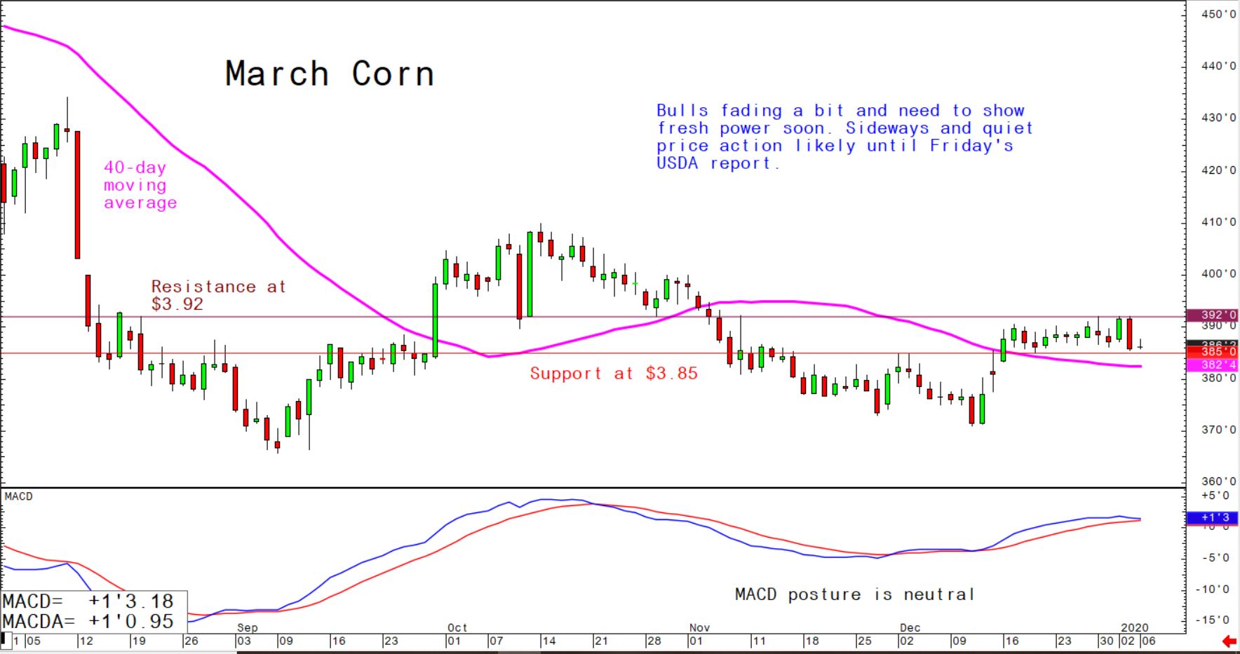 Bulls fading a bit and need to show fresh power soon. Sideways and quiet price action likely until Friday's USDA report