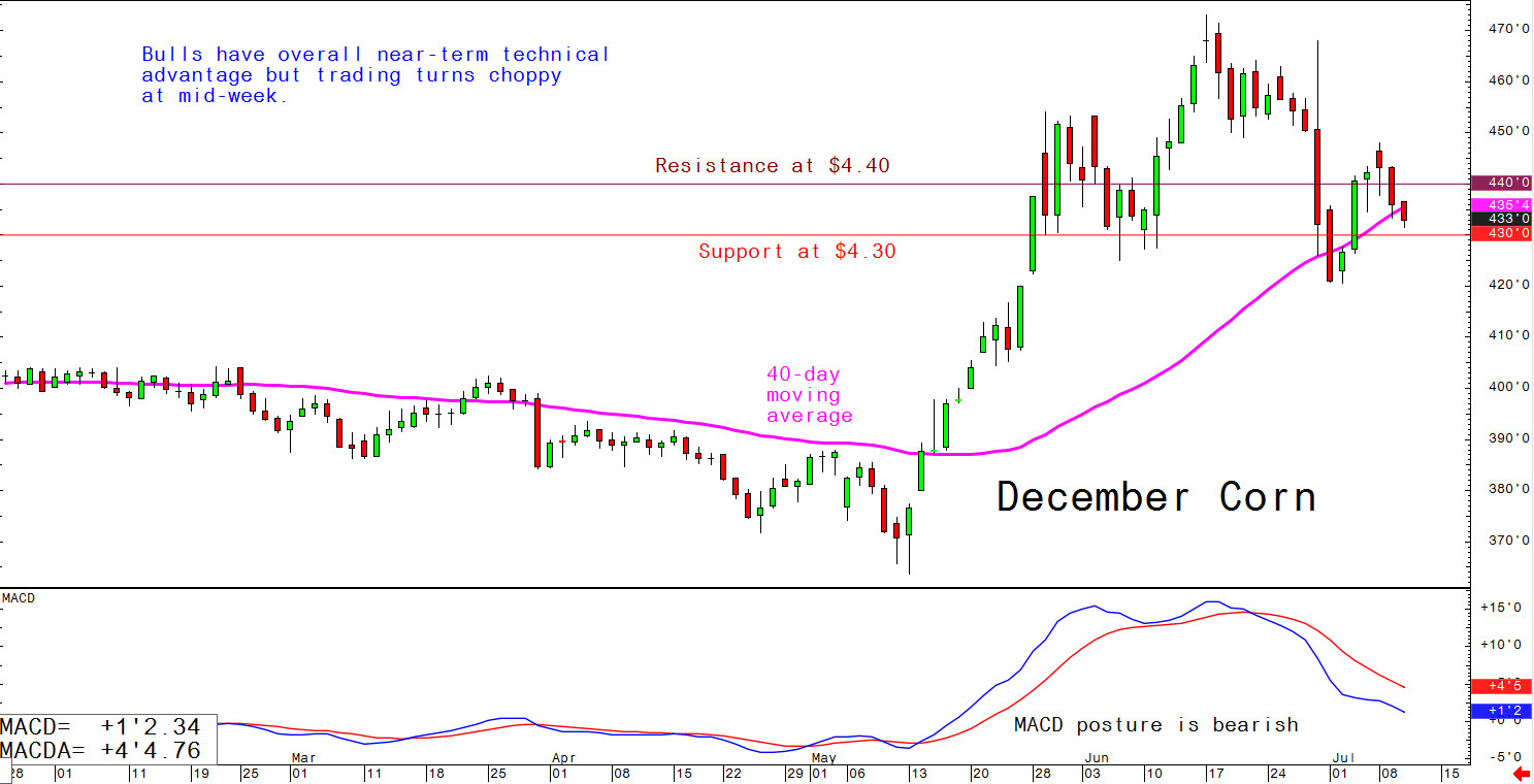 Bulls have overall near-term technical advantage but trading turns choppy mid-week