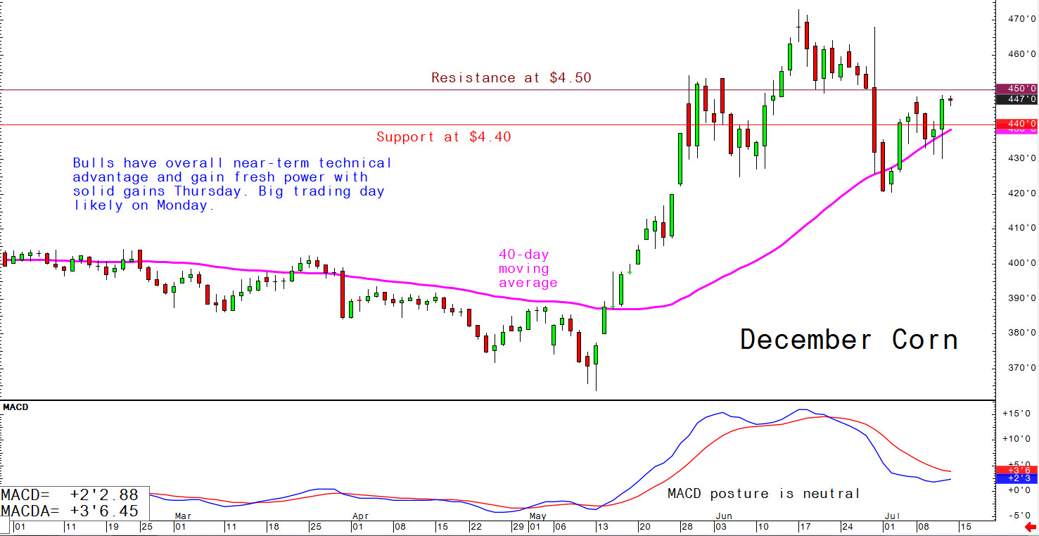 Bulls have overall near-term technical advantage and gain fresh power with solid gains Thursday. Big trading day likely on Monday