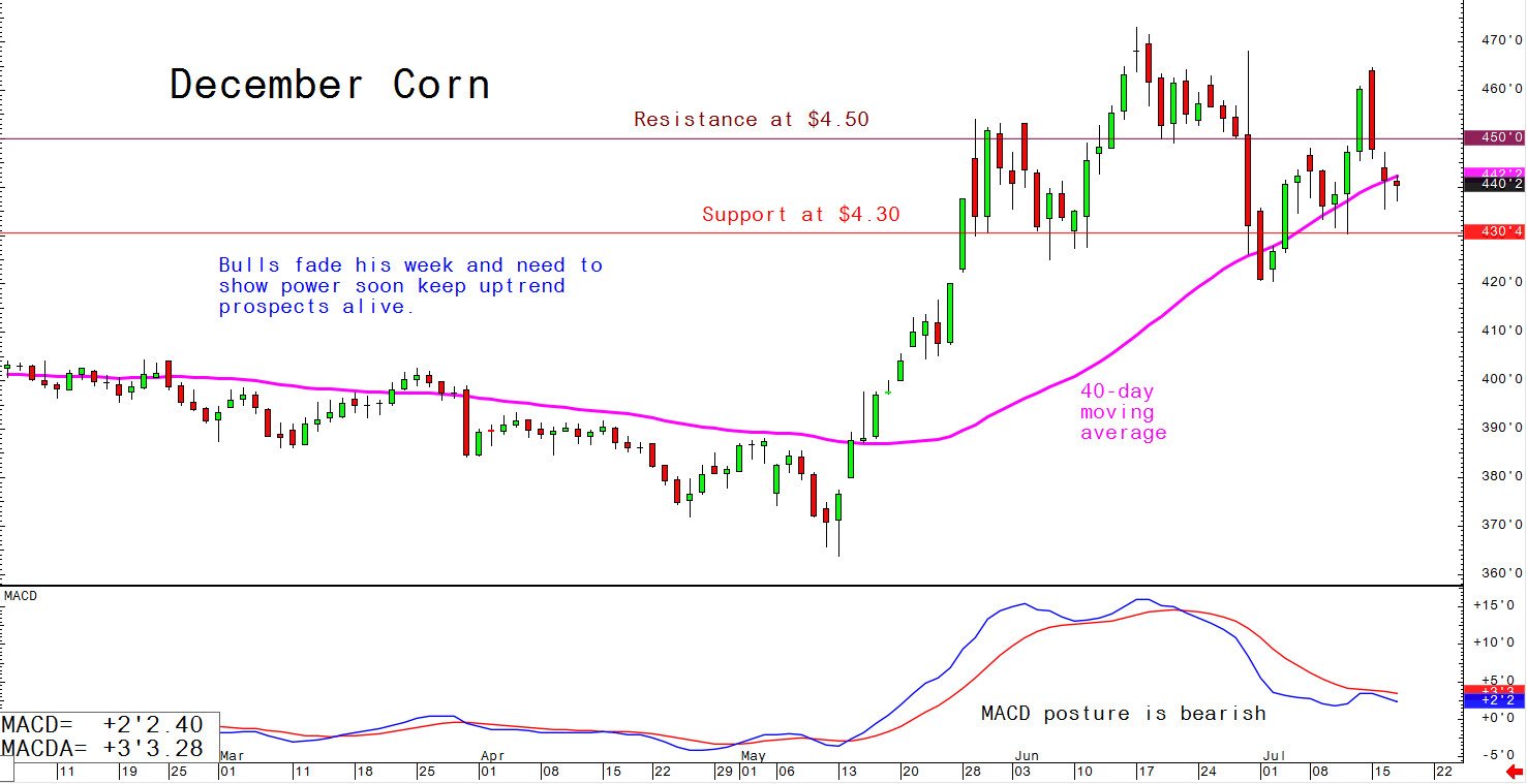 Bulls fade this week and need to show power soon to keep uptrend prospects alive