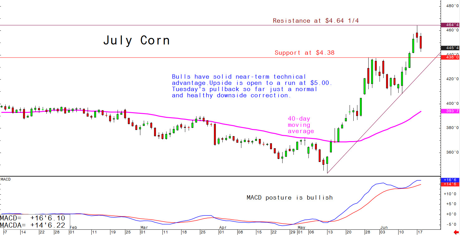 Bulls have solid near-term technical advantage. Upside is open to a run at $5.00. Tuesday's pullback so far just a normal and healthy downside correction