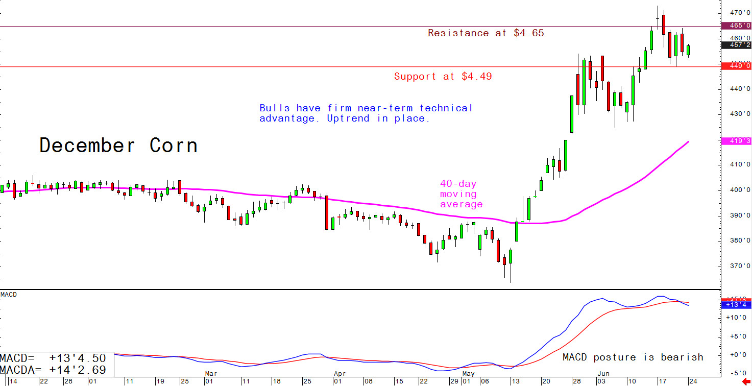 Bulls have firm near-term technical advantage. Uptrend in place