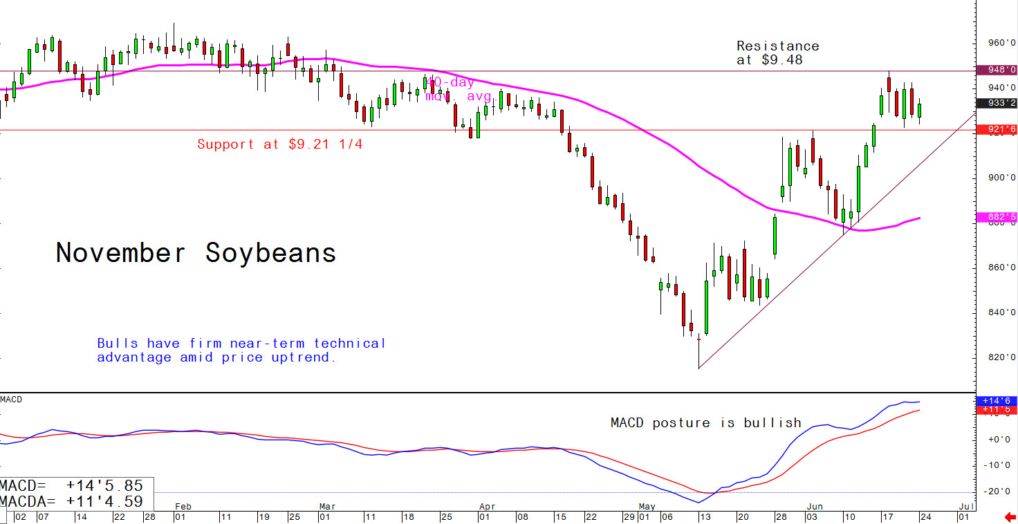 Bulls have firm near-term technical advantage amid price uptrend