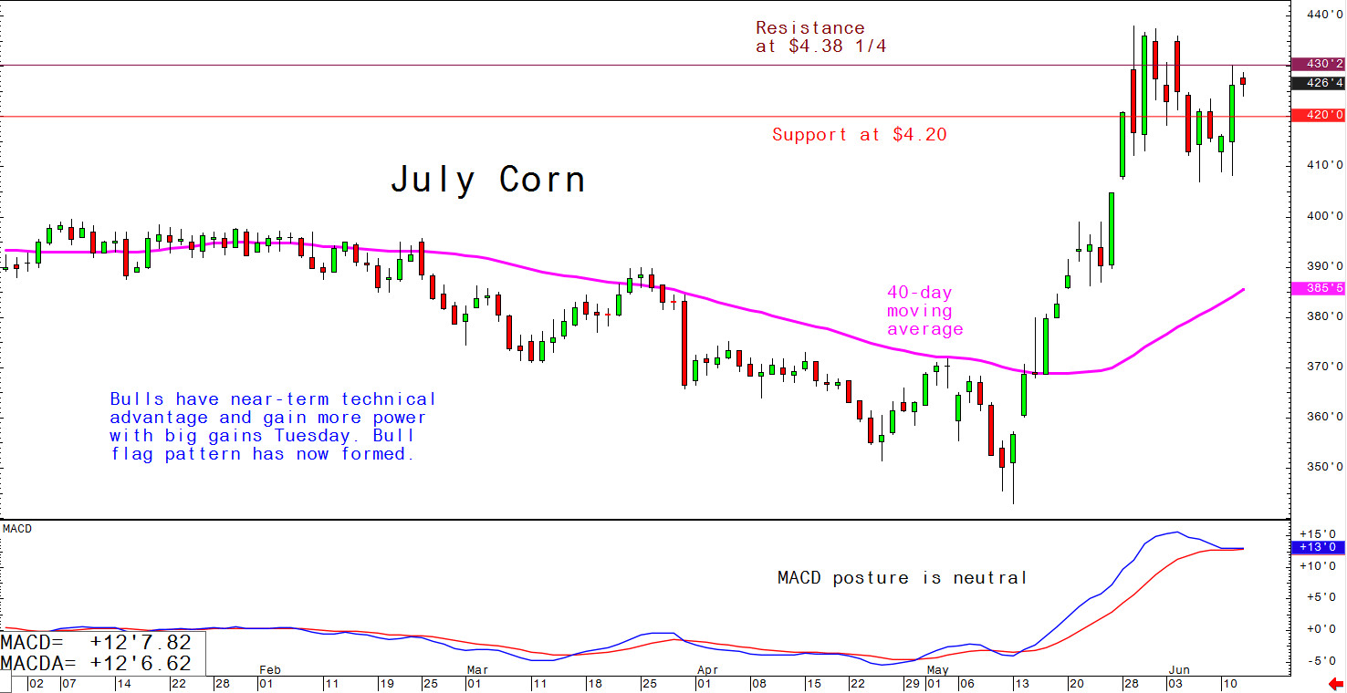 Bulls have near-term technical advantage and gain more power with big gains Tuesday. Bull flag pattern has now formed