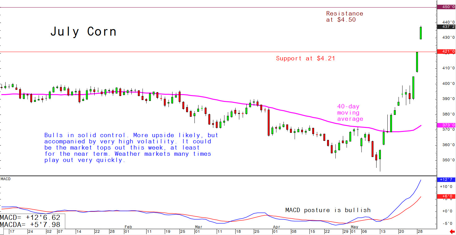 Bulls in solid control. More upside likely, but accompanied by very high volatility. It could be the market tops out this week, at least for the near term. Weather markets many times play out quickly