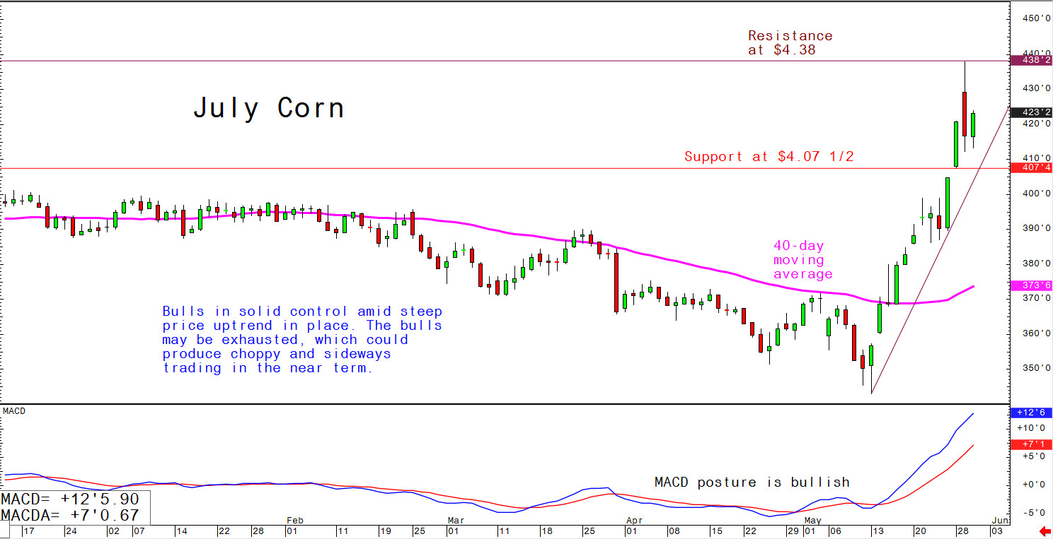 Bulls in solid control amid steep price uptrend in place. The bulls may be exhausted, which could produce choppy and sideways trading in the near term