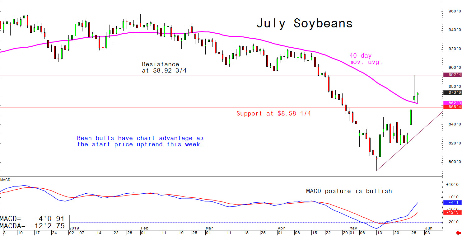 July soybeans