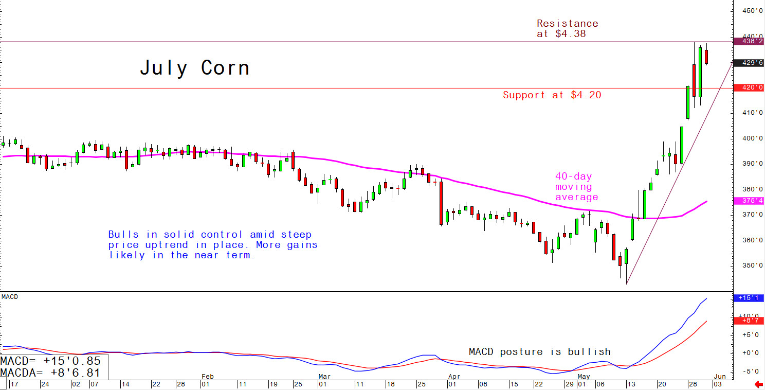 Traders are waiting to see how weather events and tarrifs on Mexican goods will impact the market