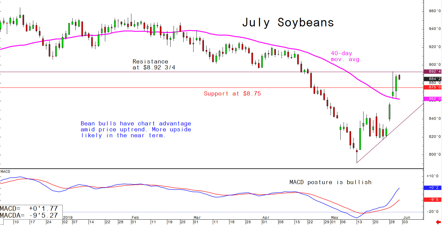 US corn and soybean planting are currently at a slow pace