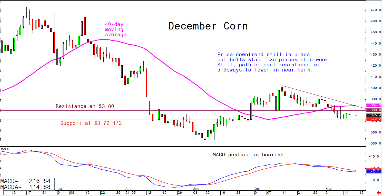 Price downtrend still in place but bulls stabilise prices this week. Still, path of least resistance is sideways to lower in near-term