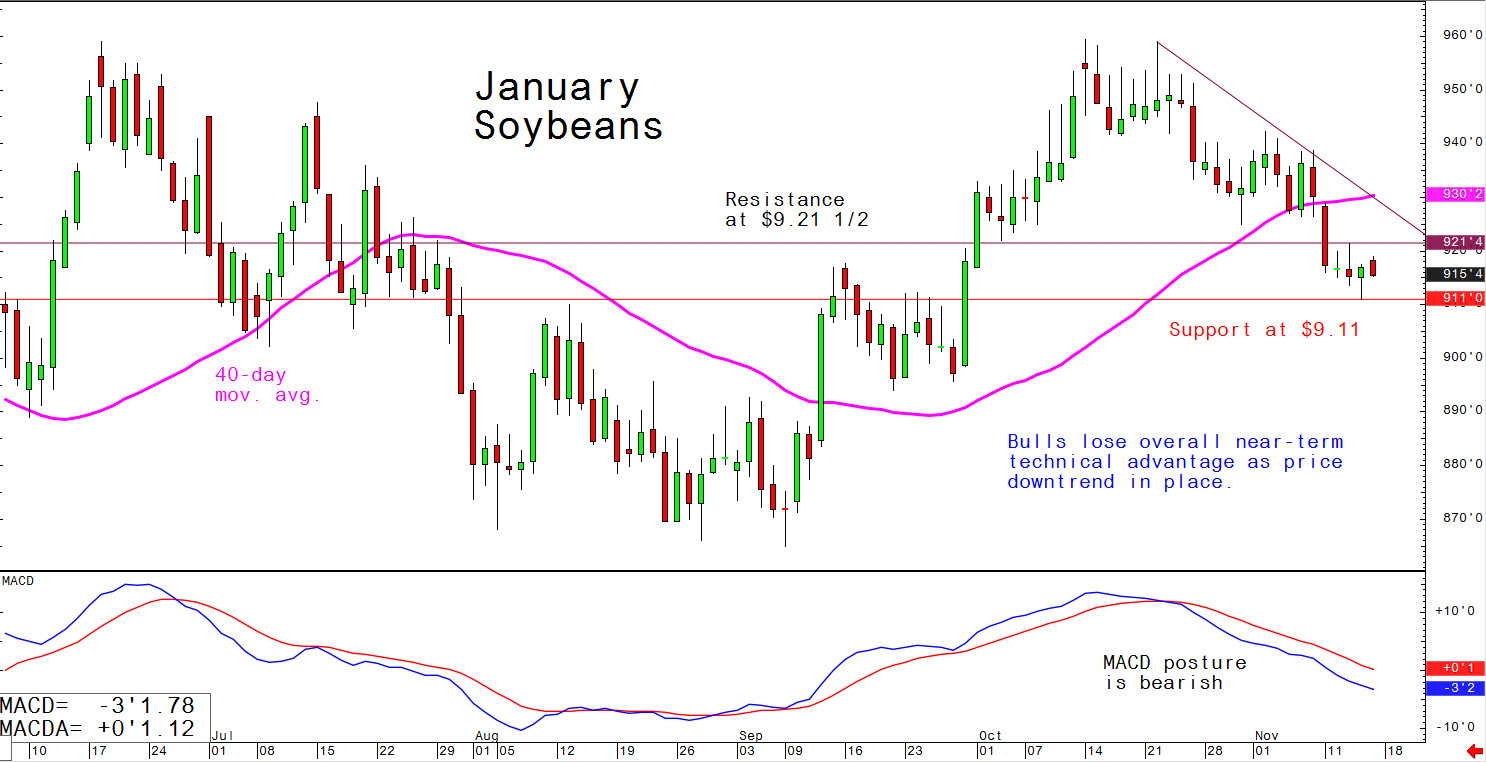 Bulls lose overall near-term technical advantage as price downtrend in place