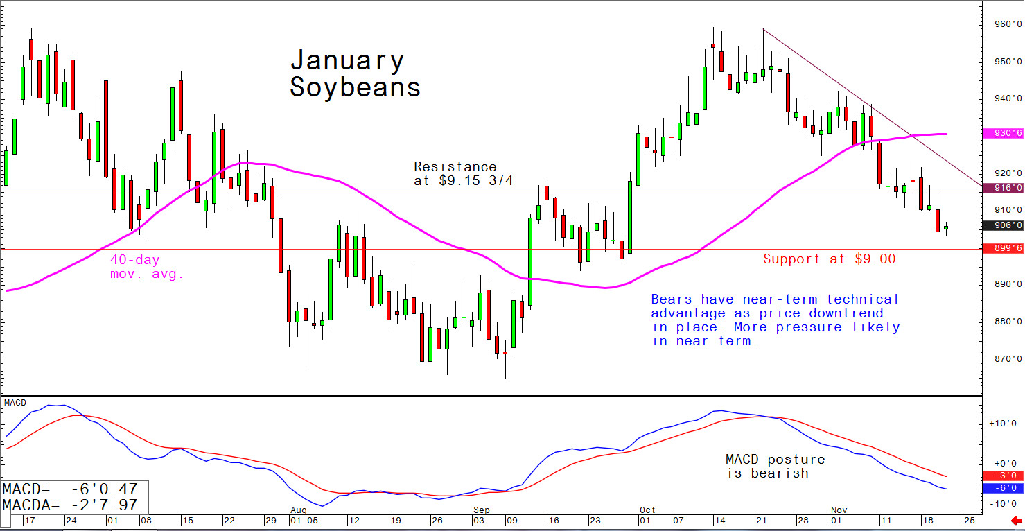 Bears have near-term technical advantage as price downtrend in place. More pressure likely in near term