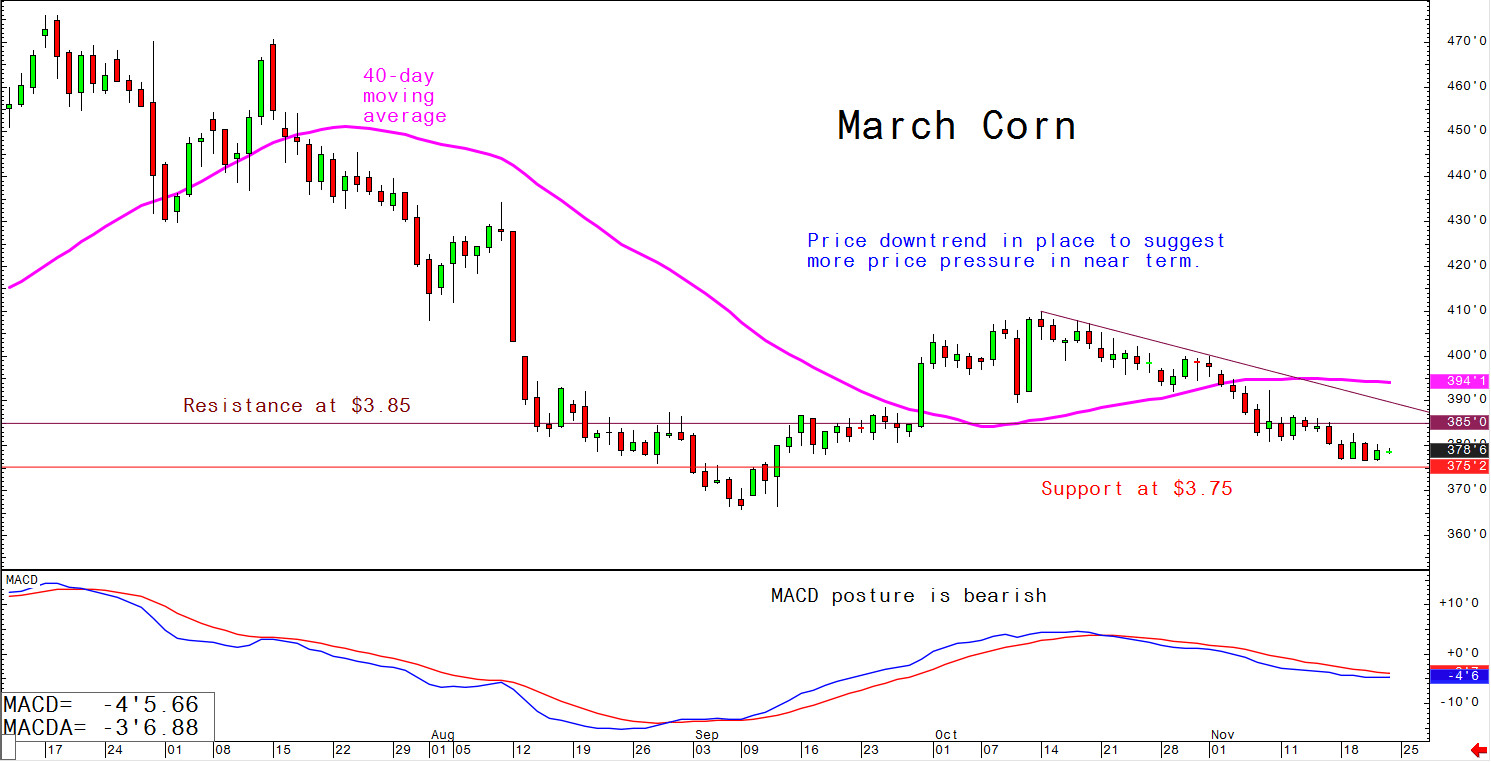 Price downtrend in place to suggest more price pressure in near term