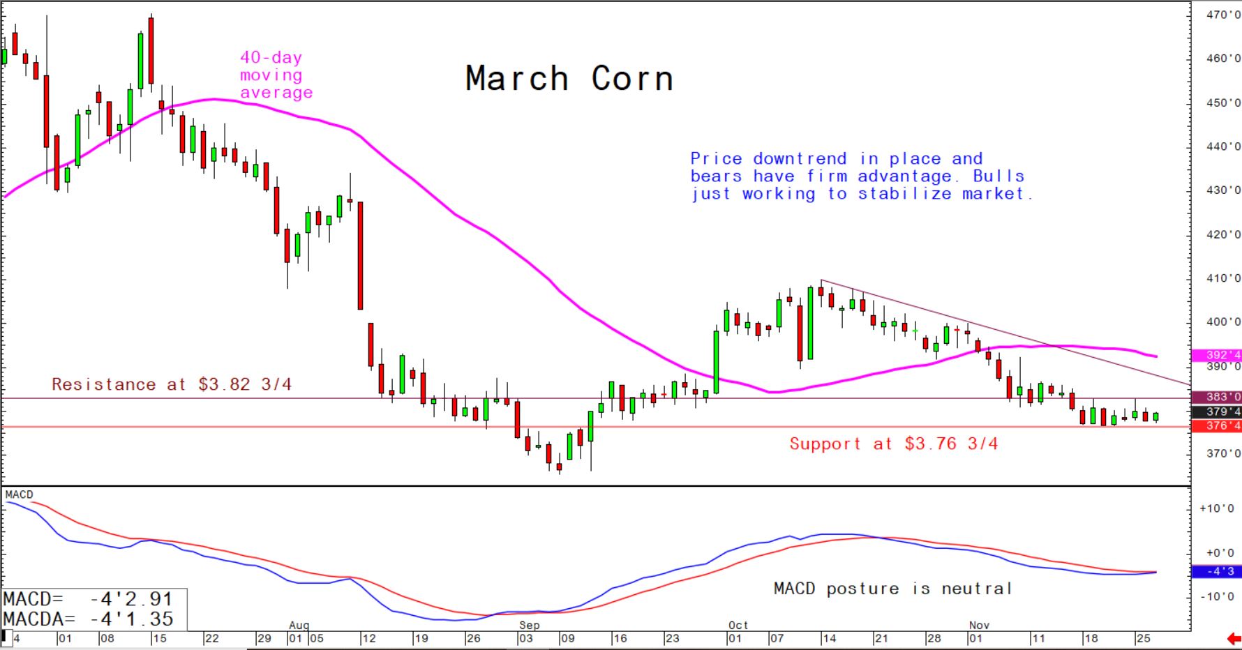 Price downtrend in place and bears have firm advantage. Bulls just working to stabilise market