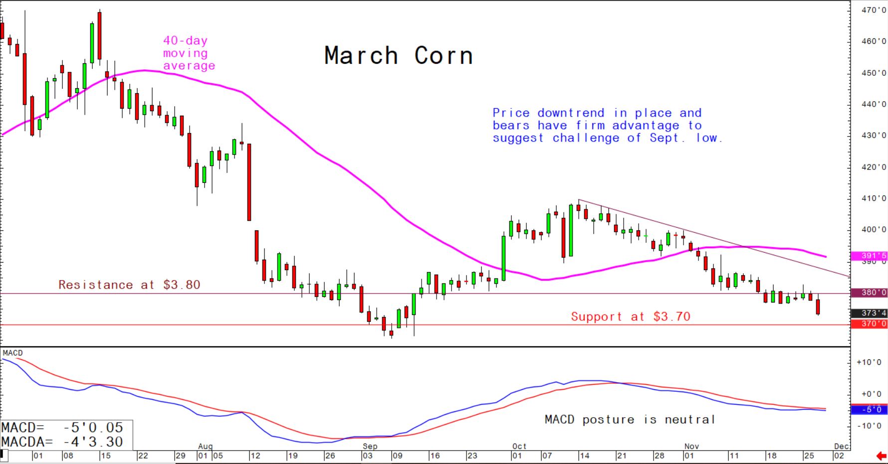 Price downtrend in place and bears have firm advantage to suggest challenge of September low