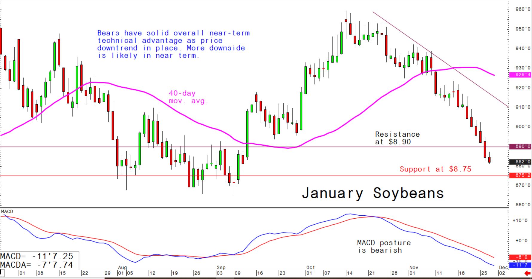 Bears have solid overall near-term technical advantage as price downtrend in place. More downside is likely in near term