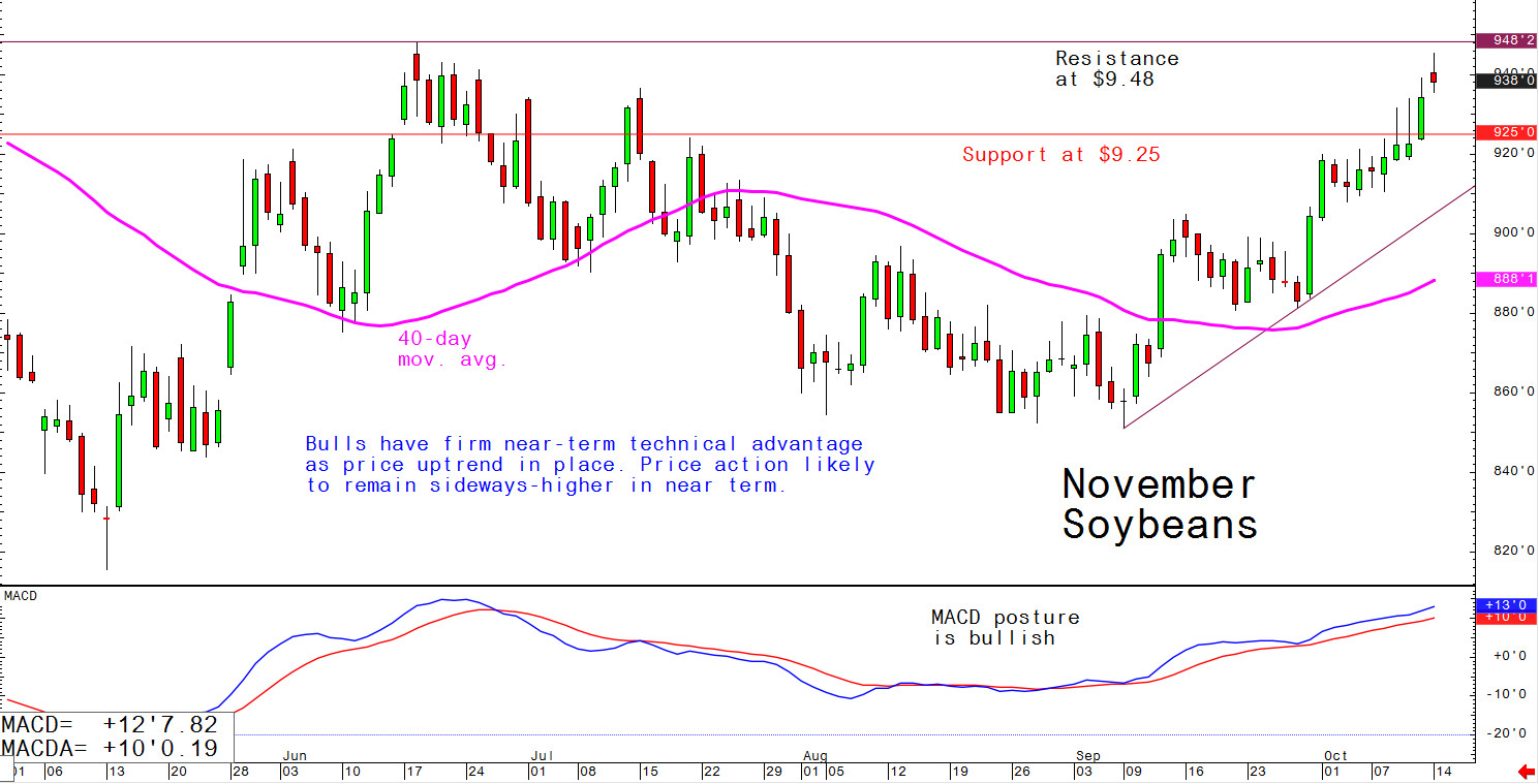 Bulls have firm near-term technical advantage as price uptrend in place. Price action likely to remain sideways-higher in near term