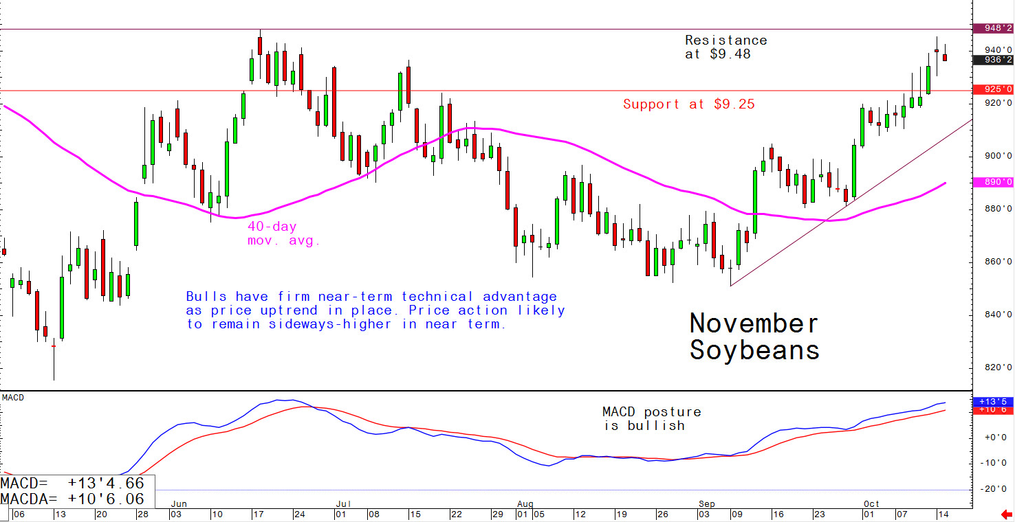 Bulls have firm near-term technical advantage as price uptrend in place. Price action likely to remain sideways-higher in near term