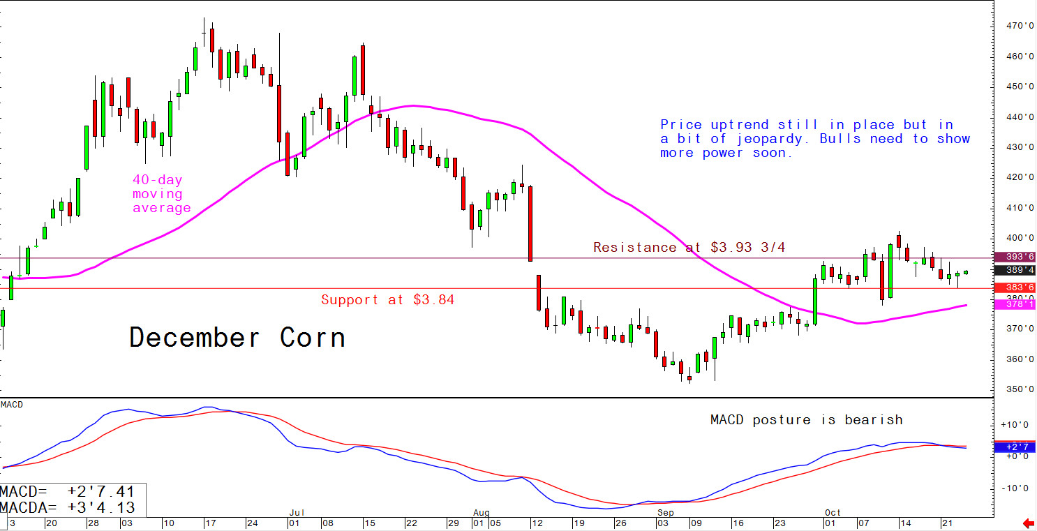 Price uptrend still in place but in a bit of jeopardy. Bulls need to show more power soon