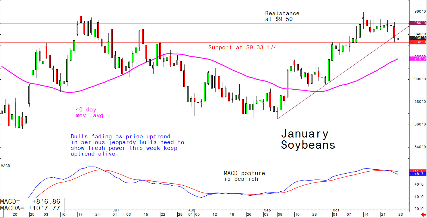 Bulls fading as price uptrend in serious jeopardy. Bulls need to show fresh power this week keep uptrend alive