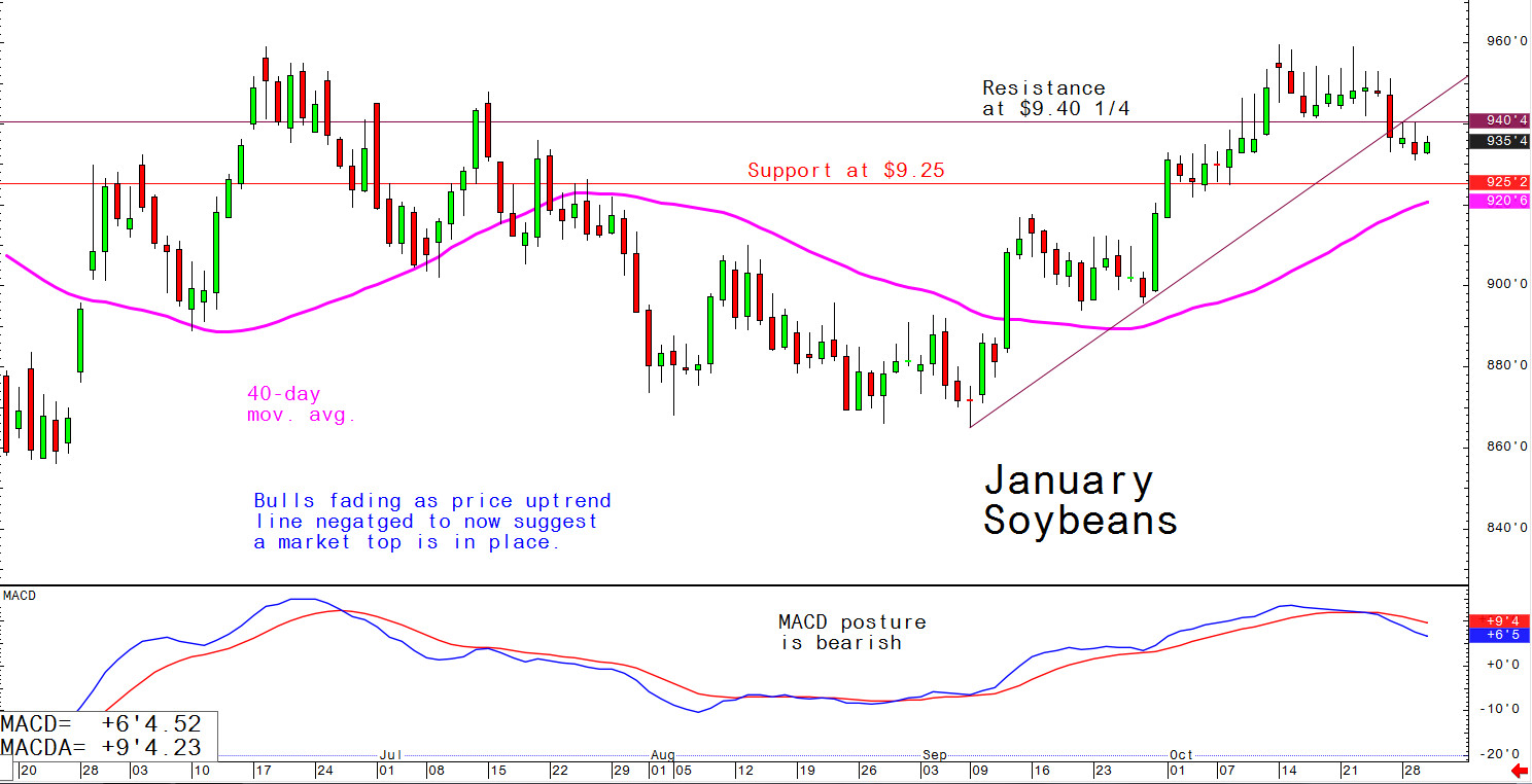 Bulls fading as price uptrend line negated to now suggest a market top is in place